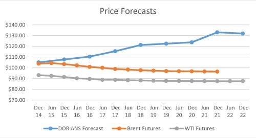 Price Forecasts (8.27.2014)