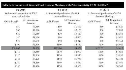 DOR Rev Forecast at various oil prices (Fall 2013 book)