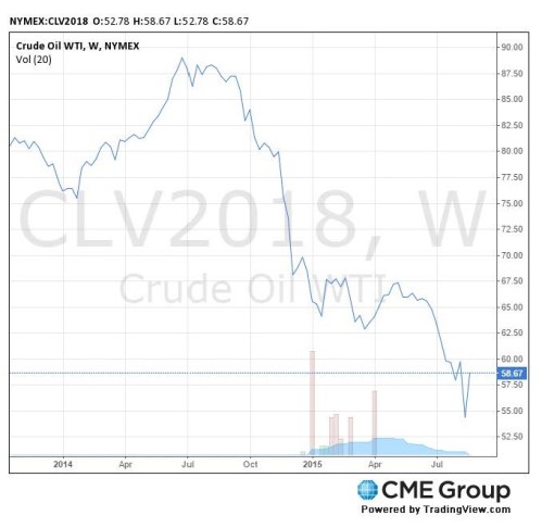 Oct 2018 Crude Daily Close (as of 8.30.2015)