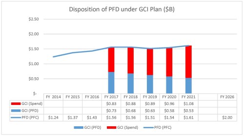 Disposition of PFD under GCI Plan (12.28.2015)