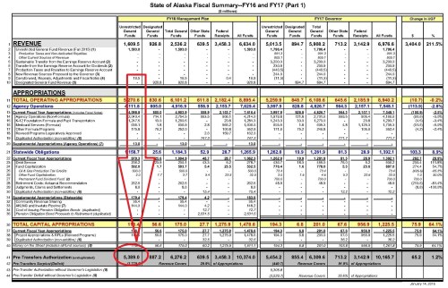 FY 2017 Fiscal Summary (1.23.2016)