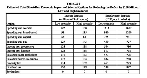 2016_03_30-shortruneconomicimpactsofalaskafiscaloptions-p-iii-9