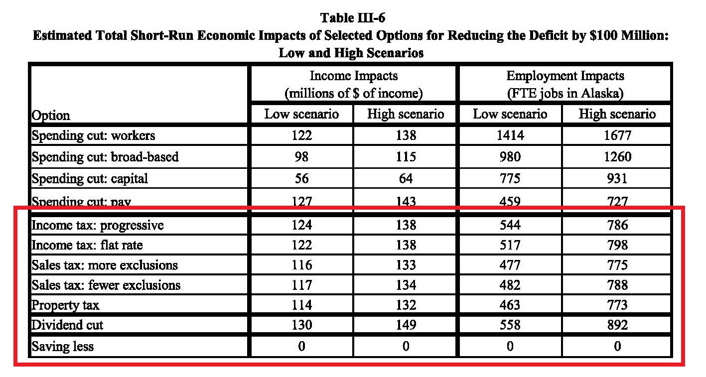 2016_03_30-ShortrunEconomicImpactsOfAlaskaFiscalOptions (p. III-9)