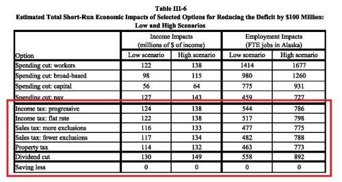 2016_03_30-ShortrunEconomicImpactsOfAlaskaFiscalOptions (p. III-9)